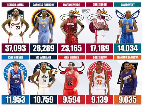 2003 NBA Draft: all the picks, trades and information..
